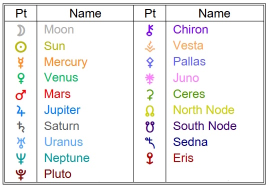 Glyphs for planets and objects as displayed in Solar Fire charts.