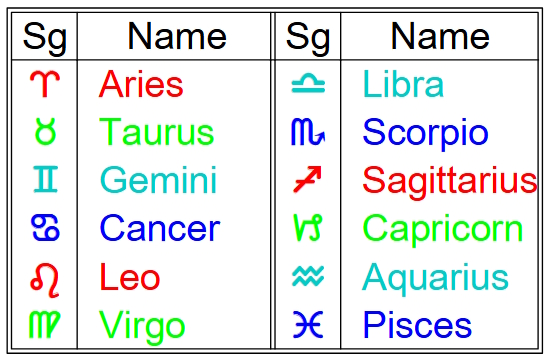Glyphs for the 12 signs as used in Solar Fire charts.